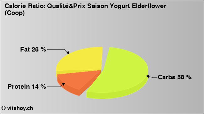 Calorie ratio: Qualité&Prix Saison Yogurt Elderflower (Coop) (chart, nutrition data)