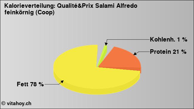 Kalorienverteilung: Qualité&Prix Salami Alfredo feinkörnig (Coop) (Grafik, Nährwerte)