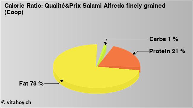 Calorie ratio: Qualité&Prix Salami Alfredo finely grained (Coop) (chart, nutrition data)