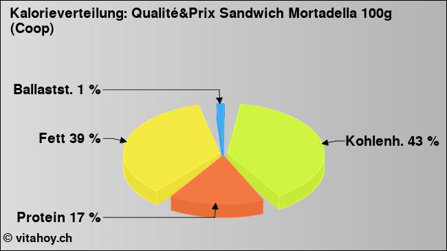 Kalorienverteilung: Qualité&Prix Sandwich Mortadella 100g (Coop) (Grafik, Nährwerte)