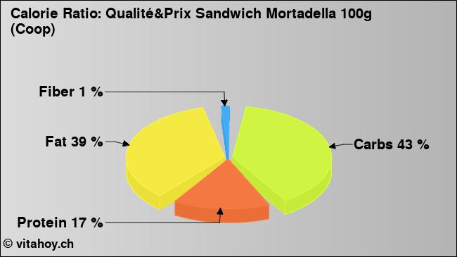 Calorie ratio: Qualité&Prix Sandwich Mortadella 100g (Coop) (chart, nutrition data)
