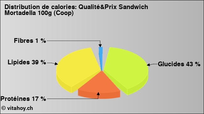 Calories: Qualité&Prix Sandwich Mortadella 100g (Coop) (diagramme, valeurs nutritives)