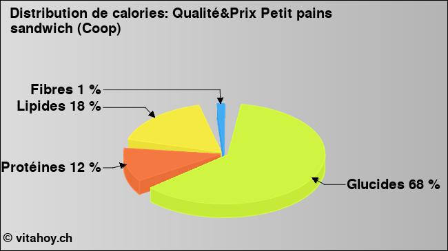 Calories: Qualité&Prix Petit pains sandwich (Coop) (diagramme, valeurs nutritives)