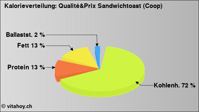 Kalorienverteilung: Qualité&Prix Sandwichtoast (Coop) (Grafik, Nährwerte)
