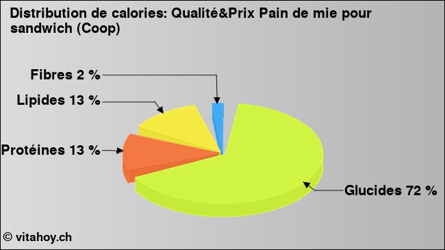 Calories: Qualité&Prix Pain de mie pour sandwich (Coop) (diagramme, valeurs nutritives)