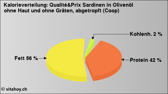 Kalorienverteilung: Qualité&Prix Sardinen in Olivenöl ohne Haut und ohne Gräten, abgetropft (Coop) (Grafik, Nährwerte)