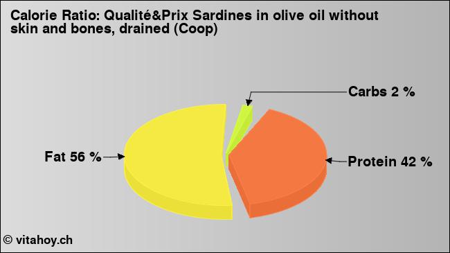 Calorie ratio: Qualité&Prix Sardines in olive oil without skin and bones, drained (Coop) (chart, nutrition data)