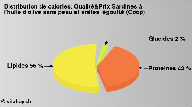 Calories: Qualité&Prix Sardines à l'huile d'olive sans peau et arêtes, égoutté (Coop) (diagramme, valeurs nutritives)