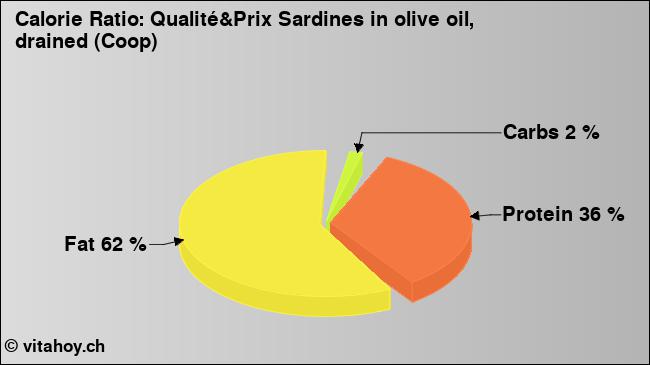 Calorie ratio: Qualité&Prix Sardines in olive oil, drained (Coop) (chart, nutrition data)