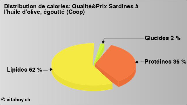 Calories: Qualité&Prix Sardines à l'huile d'olive, égoutté (Coop) (diagramme, valeurs nutritives)
