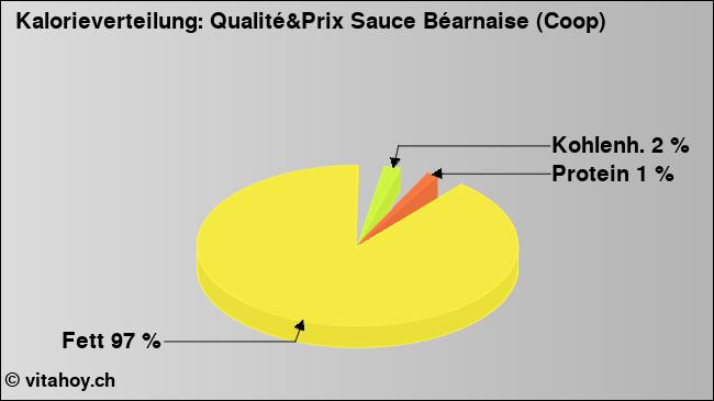 Kalorienverteilung: Qualité&Prix Sauce Béarnaise (Coop) (Grafik, Nährwerte)