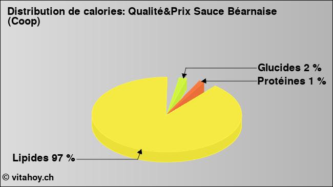 Calories: Qualité&Prix Sauce Béarnaise (Coop) (diagramme, valeurs nutritives)