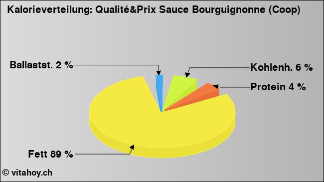 Kalorienverteilung: Qualité&Prix Sauce Bourguignonne (Coop) (Grafik, Nährwerte)