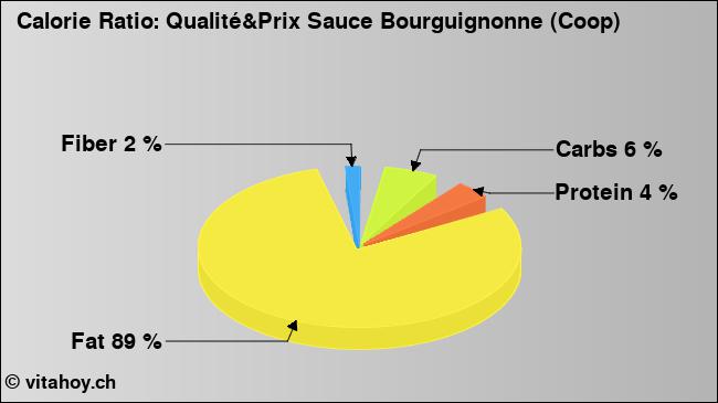 Calorie ratio: Qualité&Prix Sauce Bourguignonne (Coop) (chart, nutrition data)