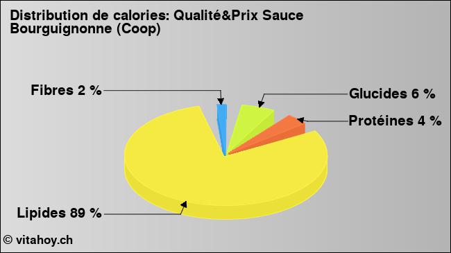 Calories: Qualité&Prix Sauce Bourguignonne (Coop) (diagramme, valeurs nutritives)