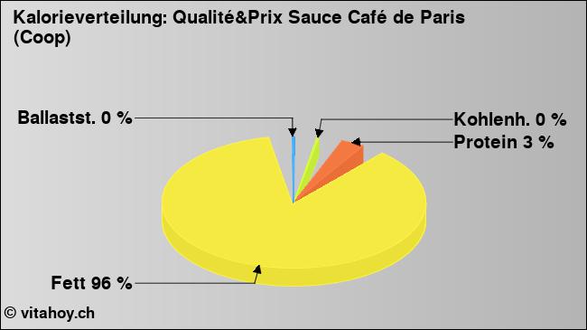 Kalorienverteilung: Qualité&Prix Sauce Café de Paris (Coop) (Grafik, Nährwerte)