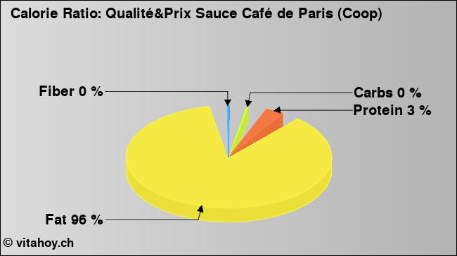 Calorie ratio: Qualité&Prix Sauce Café de Paris (Coop) (chart, nutrition data)
