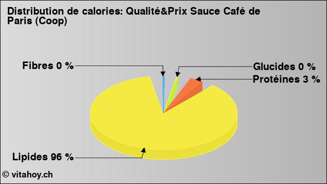 Calories: Qualité&Prix Sauce Café de Paris (Coop) (diagramme, valeurs nutritives)