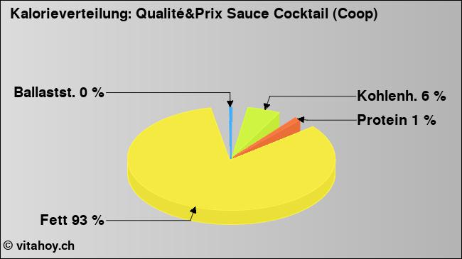 Kalorienverteilung: Qualité&Prix Sauce Cocktail (Coop) (Grafik, Nährwerte)