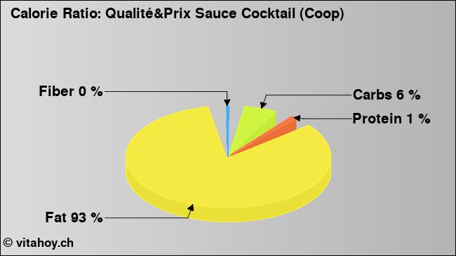 Calorie ratio: Qualité&Prix Sauce Cocktail (Coop) (chart, nutrition data)