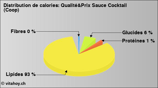 Calories: Qualité&Prix Sauce Cocktail (Coop) (diagramme, valeurs nutritives)