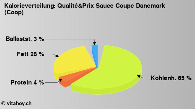Kalorienverteilung: Qualité&Prix Sauce Coupe Danemark (Coop) (Grafik, Nährwerte)