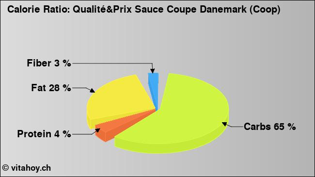 Calorie ratio: Qualité&Prix Sauce Coupe Danemark (Coop) (chart, nutrition data)