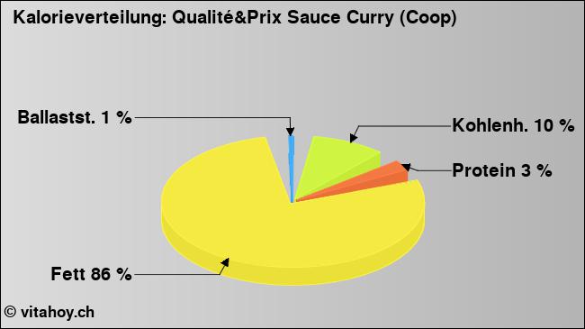 Kalorienverteilung: Qualité&Prix Sauce Curry (Coop) (Grafik, Nährwerte)