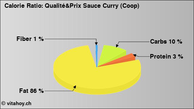 Calorie ratio: Qualité&Prix Sauce Curry (Coop) (chart, nutrition data)