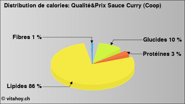 Calories: Qualité&Prix Sauce Curry (Coop) (diagramme, valeurs nutritives)