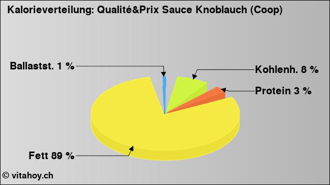 Kalorienverteilung: Qualité&Prix Sauce Knoblauch (Coop) (Grafik, Nährwerte)