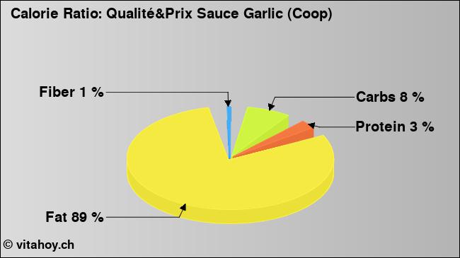 Calorie ratio: Qualité&Prix Sauce Garlic (Coop) (chart, nutrition data)
