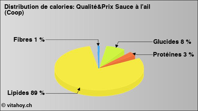 Calories: Qualité&Prix Sauce à l'ail (Coop) (diagramme, valeurs nutritives)