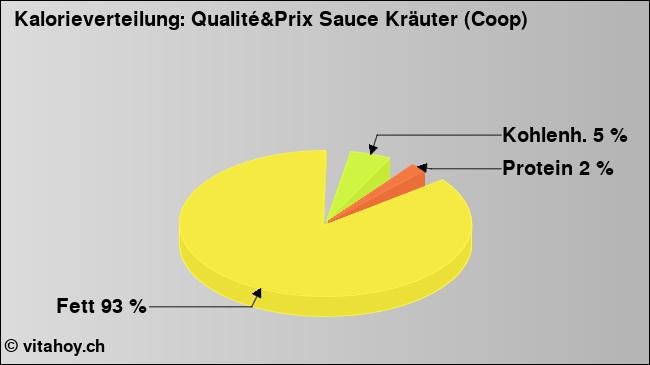 Kalorienverteilung: Qualité&Prix Sauce Kräuter (Coop) (Grafik, Nährwerte)