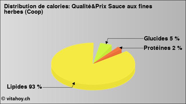 Calories: Qualité&Prix Sauce aux fines herbes (Coop) (diagramme, valeurs nutritives)