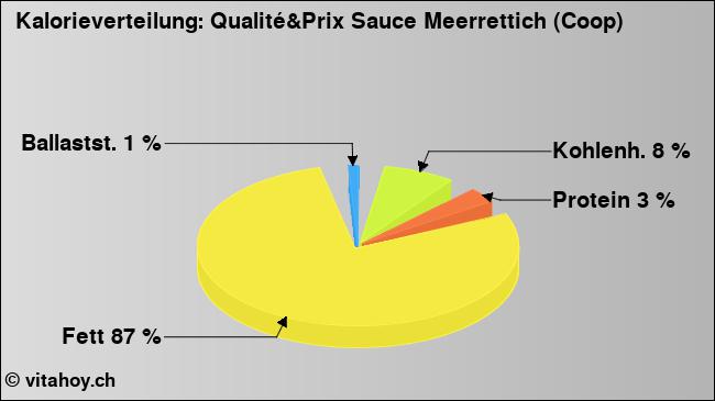 Kalorienverteilung: Qualité&Prix Sauce Meerrettich (Coop) (Grafik, Nährwerte)