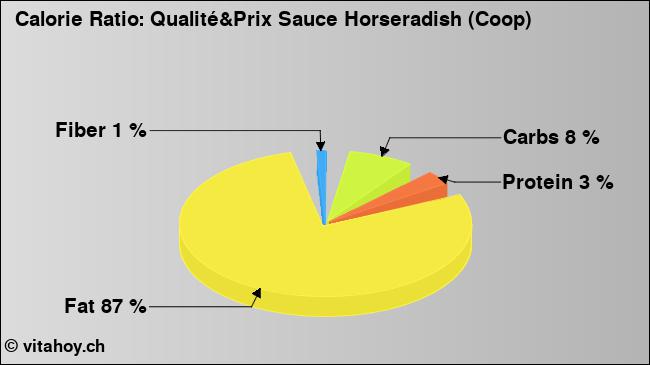 Calorie ratio: Qualité&Prix Sauce Horseradish (Coop) (chart, nutrition data)