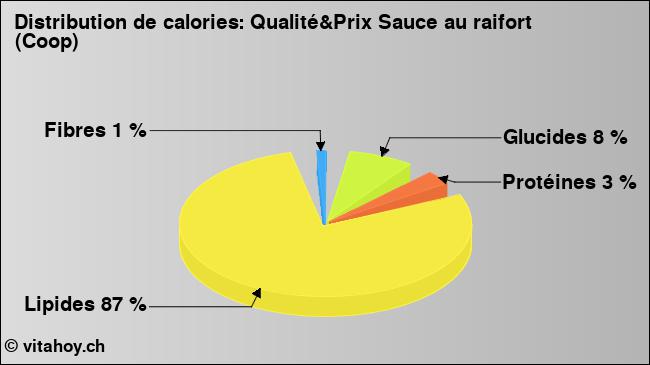 Calories: Qualité&Prix Sauce au raifort (Coop) (diagramme, valeurs nutritives)