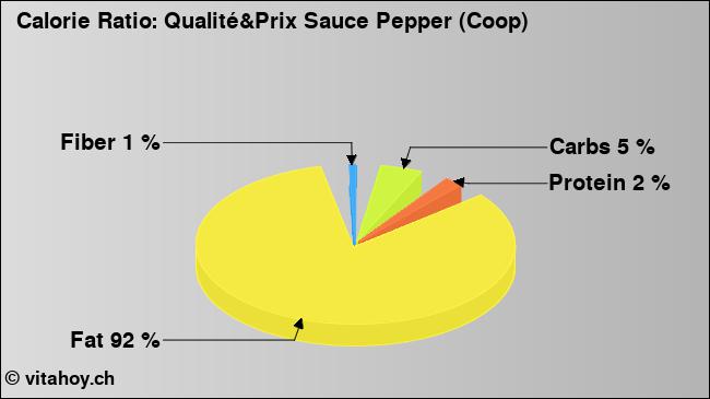 Calorie ratio: Qualité&Prix Sauce Pepper (Coop) (chart, nutrition data)