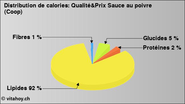 Calories: Qualité&Prix Sauce au poivre (Coop) (diagramme, valeurs nutritives)