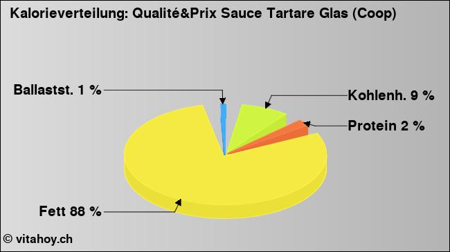 Kalorienverteilung: Qualité&Prix Sauce Tartare Glas (Coop) (Grafik, Nährwerte)