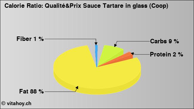 Calorie ratio: Qualité&Prix Sauce Tartare in glass (Coop) (chart, nutrition data)