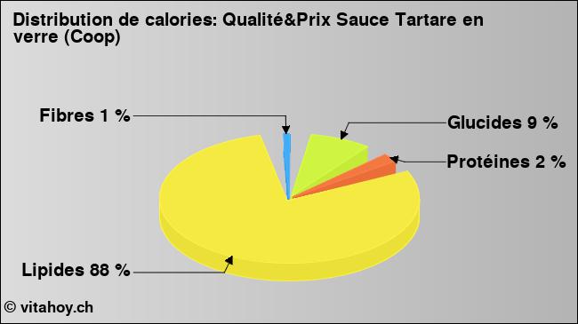 Calories: Qualité&Prix Sauce Tartare en verre (Coop) (diagramme, valeurs nutritives)