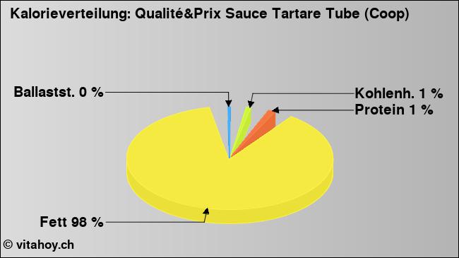 Kalorienverteilung: Qualité&Prix Sauce Tartare Tube (Coop) (Grafik, Nährwerte)