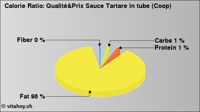 Calorie ratio: Qualité&Prix Sauce Tartare in tube (Coop) (chart, nutrition data)