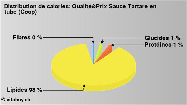 Calories: Qualité&Prix Sauce Tartare en tube (Coop) (diagramme, valeurs nutritives)