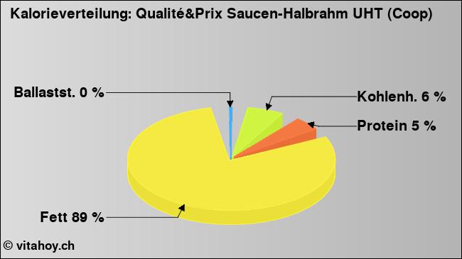 Kalorienverteilung: Qualité&Prix Saucen-Halbrahm UHT (Coop) (Grafik, Nährwerte)