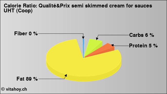 Calorie ratio: Qualité&Prix semi skimmed cream for sauces UHT (Coop) (chart, nutrition data)