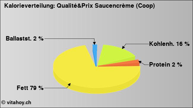Kalorienverteilung: Qualité&Prix Saucencrème (Coop) (Grafik, Nährwerte)