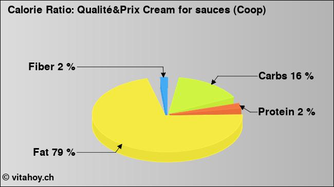 Calorie ratio: Qualité&Prix Cream for sauces (Coop) (chart, nutrition data)